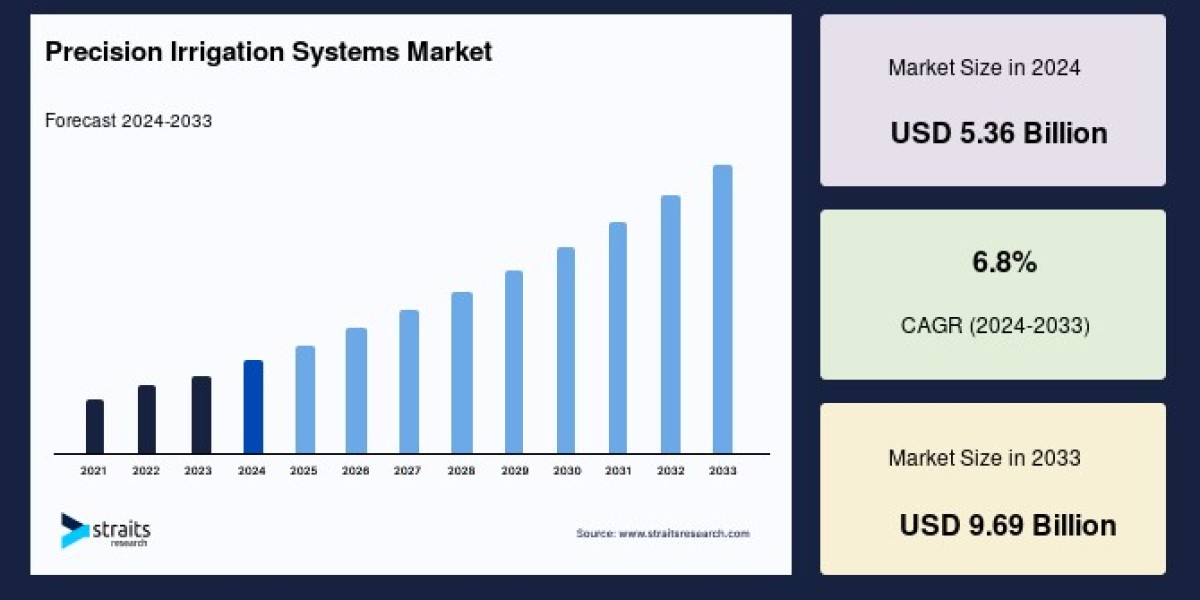 Precision Irrigation Market Overview: Key Players and Opportunities, and Trends for 2025-2033