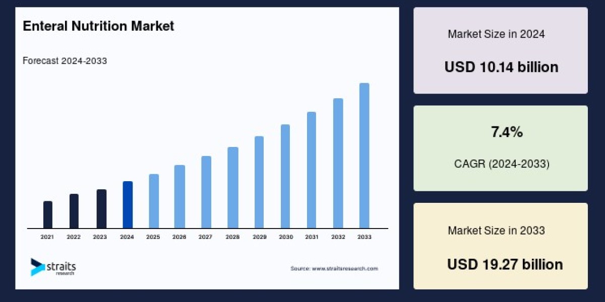 Enteral Nutrition Market Industry Insights, Challenges, and Growth Status Till 2033