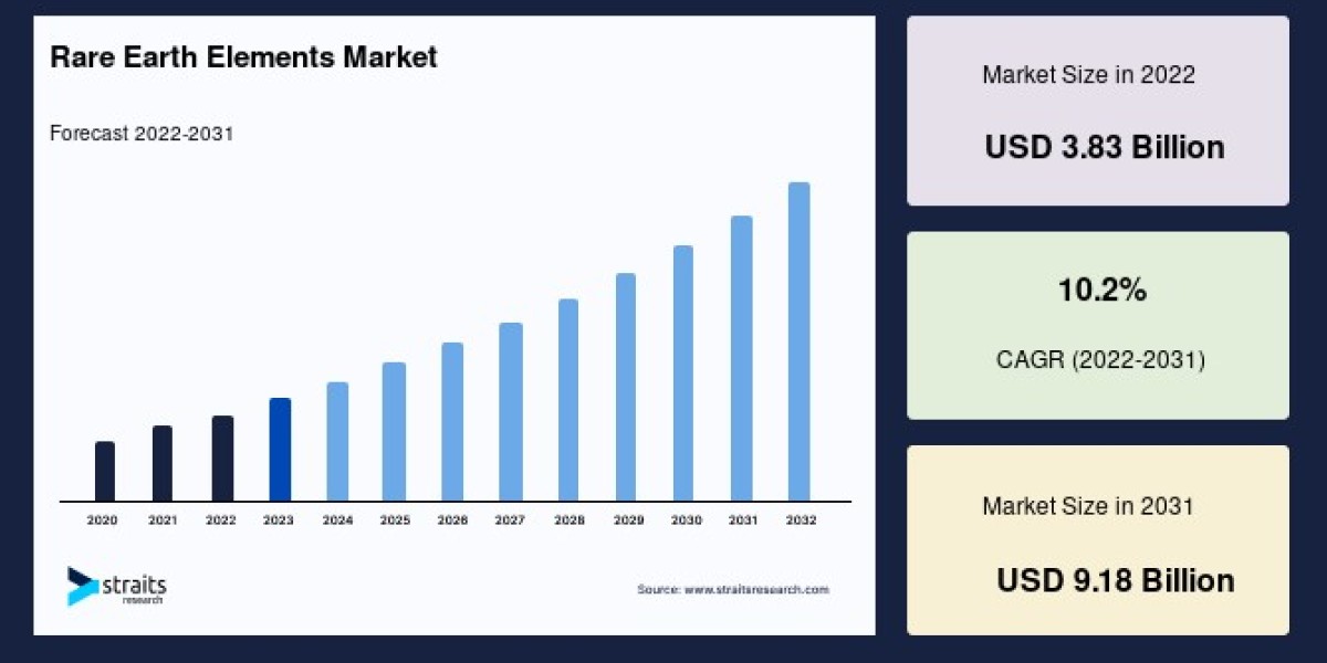 Rare Earth Elements Market Size, Share, and Regional Analysis 2023-2031