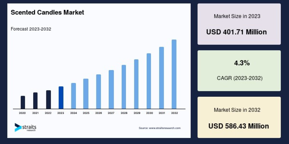 Scented Candles Market Key Trends, Challenges, and Forecast Analysis Till 2033