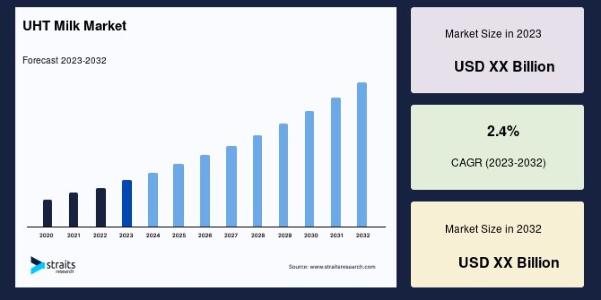 UHT Milk Market Size and Key Trends: Challenges and Growth Forecast Till 2033