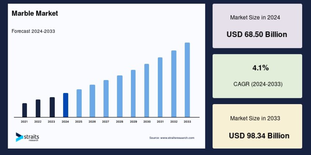 Marble Market Size, Share, and Forecast: Key Trends and Key Players Till 2033