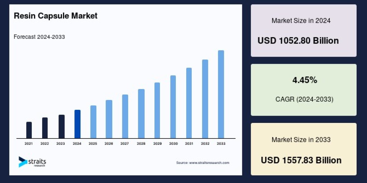 Global Resin Capsule Market Outlook 2024–2033: Trends, Growth Drivers, and Key Players