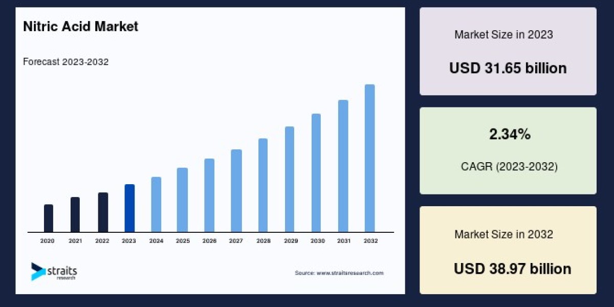 Nitric Acid Market Forecast: Projected Growth to USD 38.97 Billion by 2032