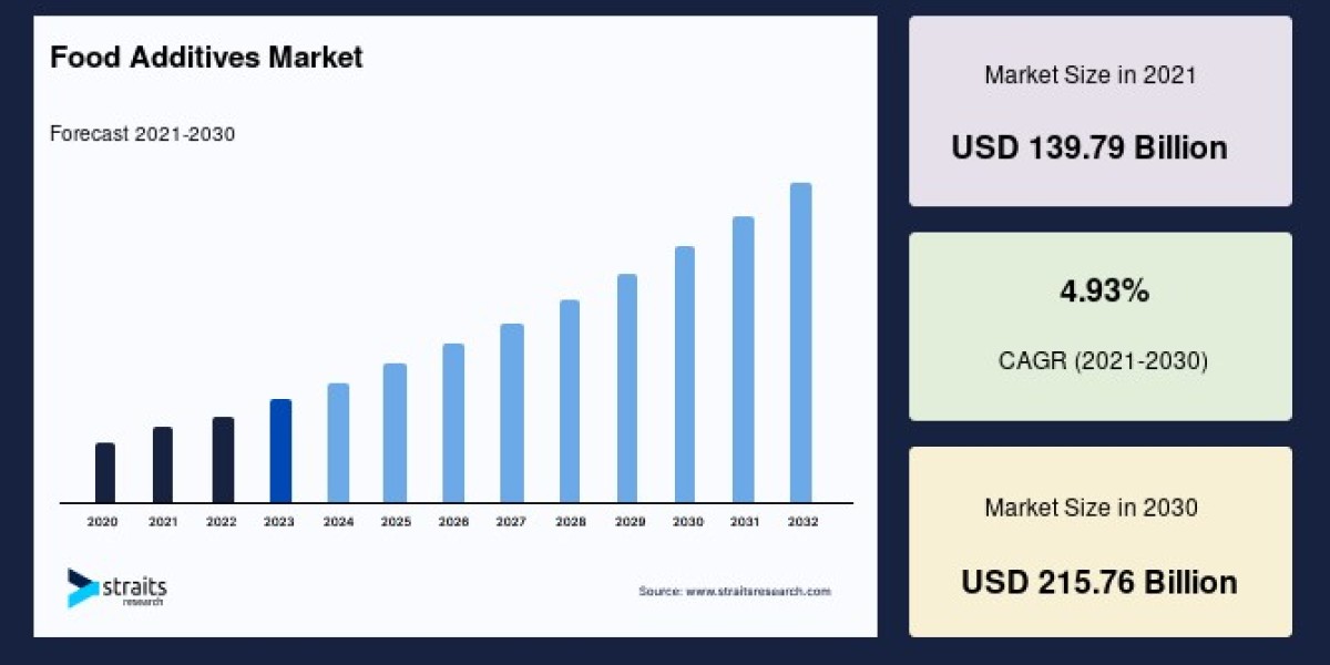 Food Additives Market Forecast: Projected to Reach USD 215.76 Billion by 2030 with a CAGR of 4.93%