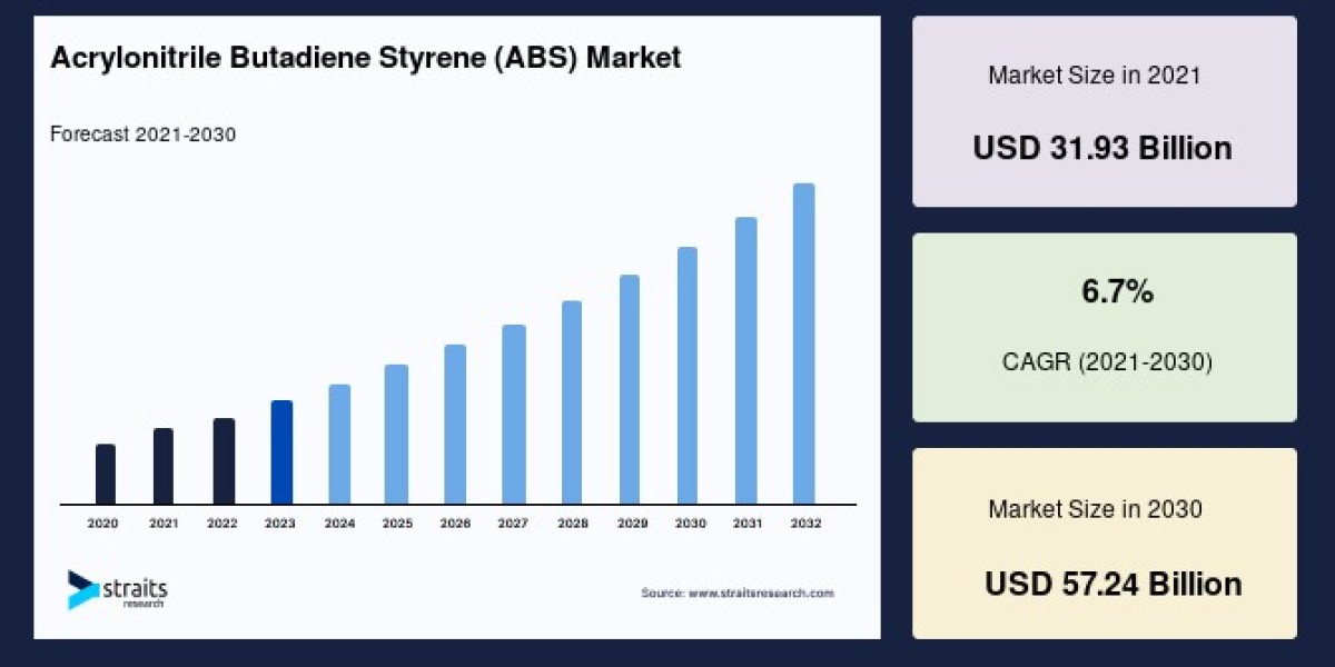 Acrylonitrile Butadiene Styrene (ABS) Market: Key Insights, Segmentation, and Forecast to 2030