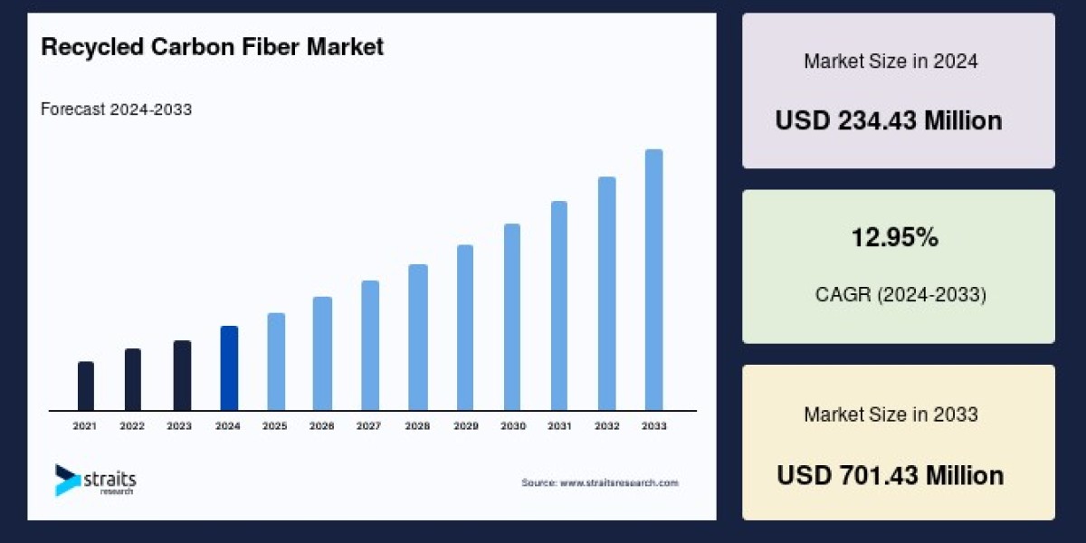 Recycled Carbon Fiber Market's Sustainable Future: Growth Projection to USD 701.43 Million by 2033