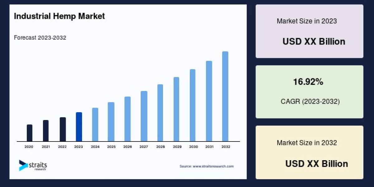 Industrial Hemp Market Report 2024-2032: Growth, Trends, and Key Insights