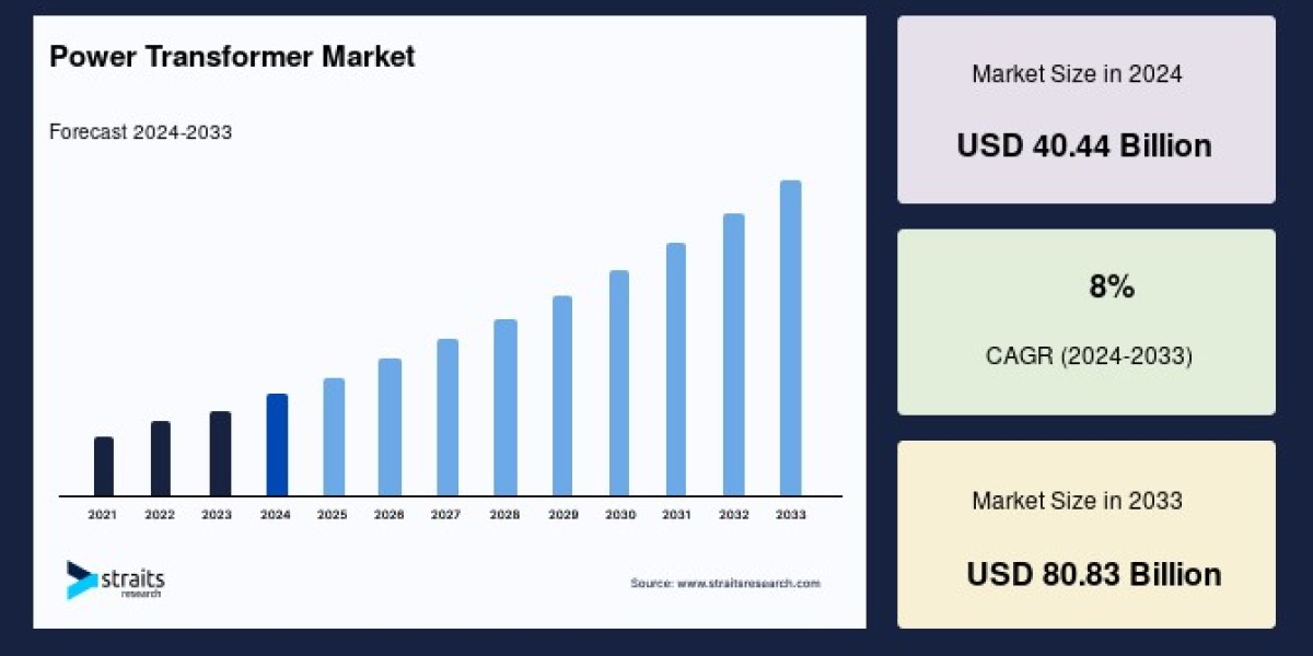 Power Transformer Market: Key Insights and Growth Trends Leading to USD 64.16 Billion by 2030